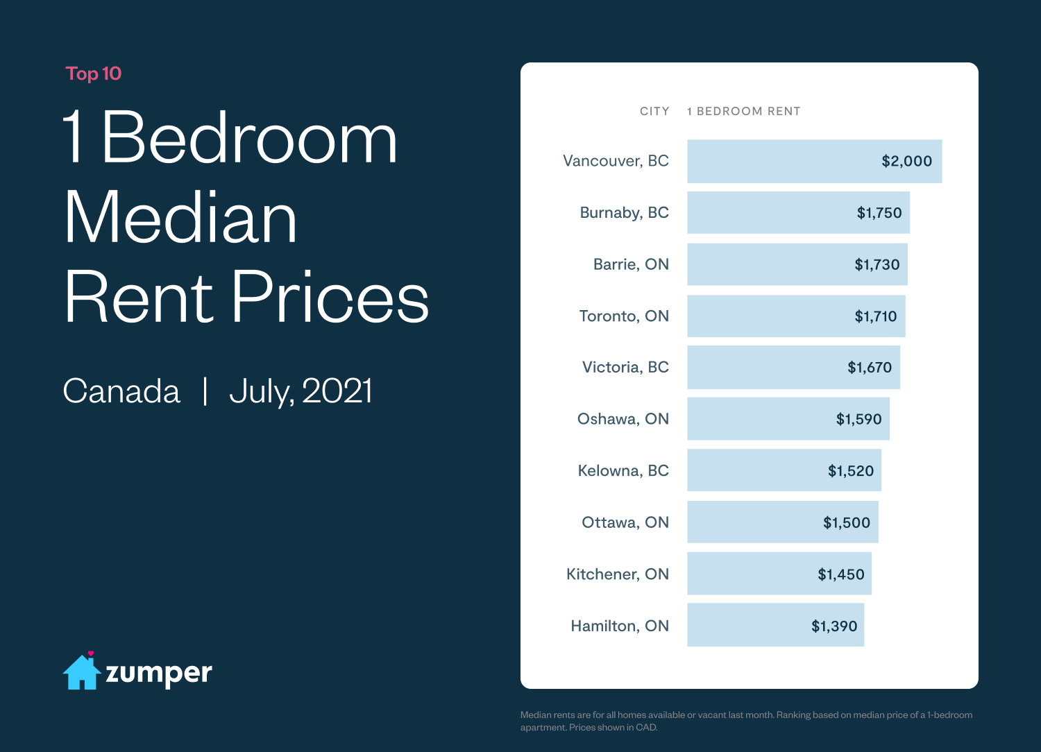 the-average-cost-of-rent-in-canadian-cities-for-july-rhb-magazine